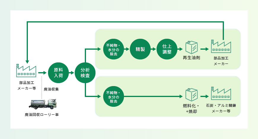 再生油剤製品の図