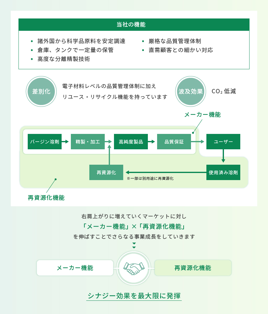 当社の機能の図