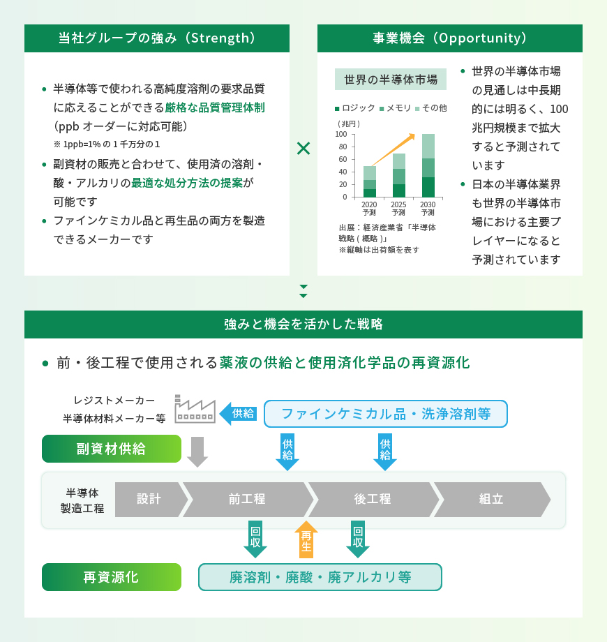 半導体業界への取り組みの図
