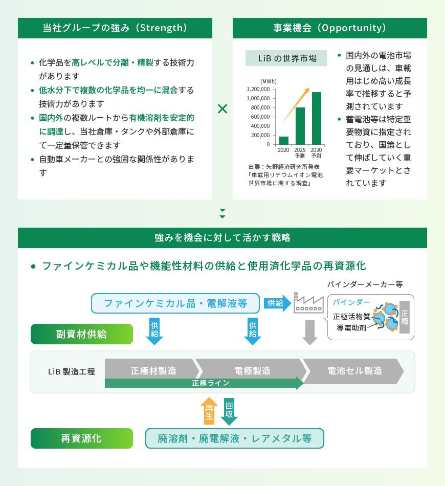 電池業界への取り組みの図