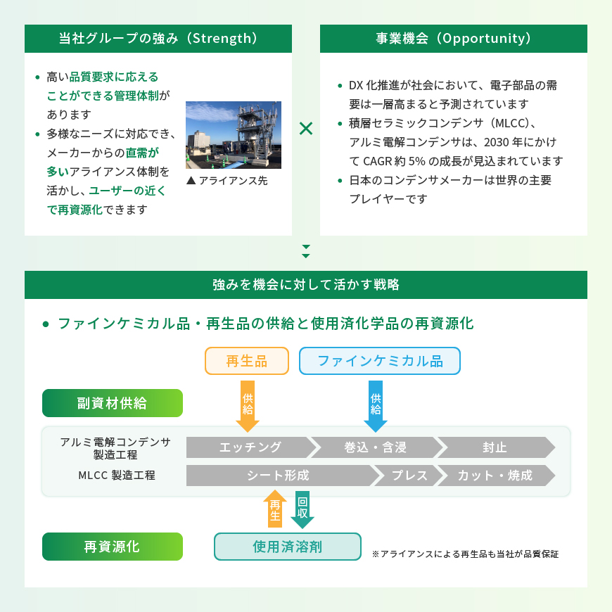 電子部品業界への取り組みの図