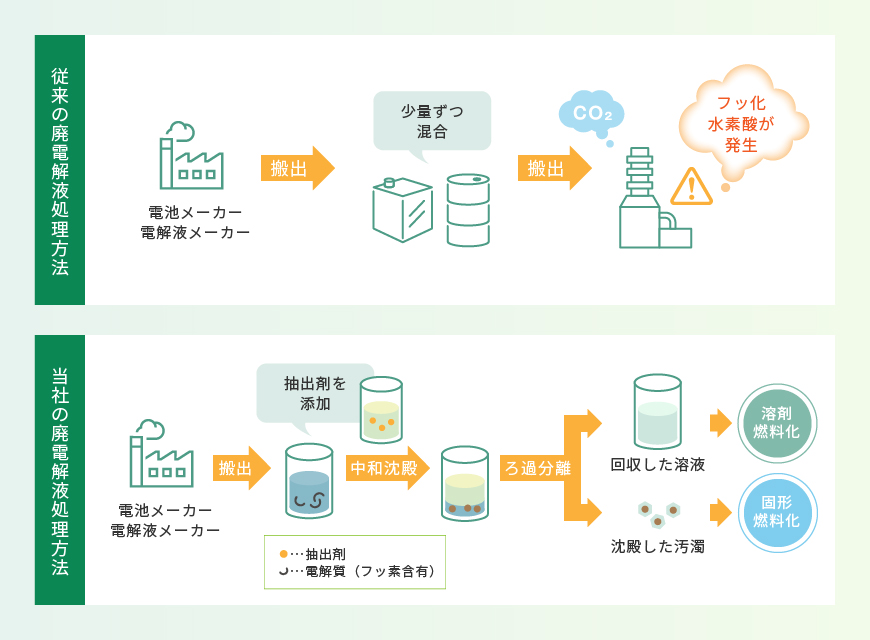 廃電解液リサイクルの図