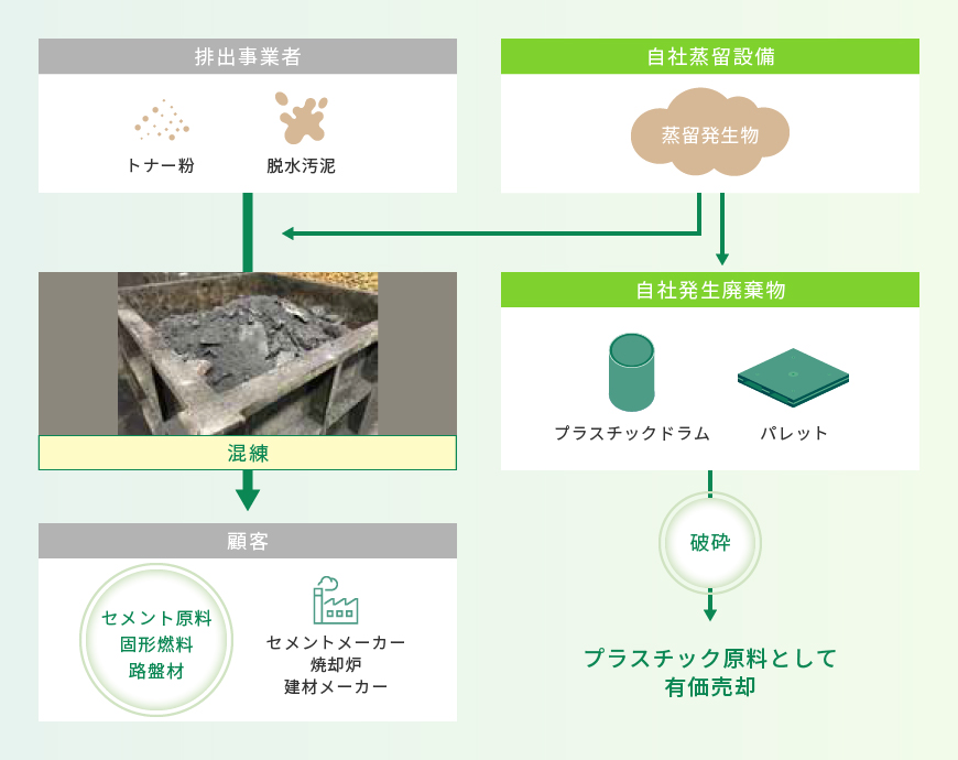 固形廃棄物リサイクルの図