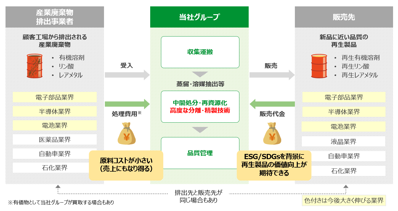 リユース事業のフロー図