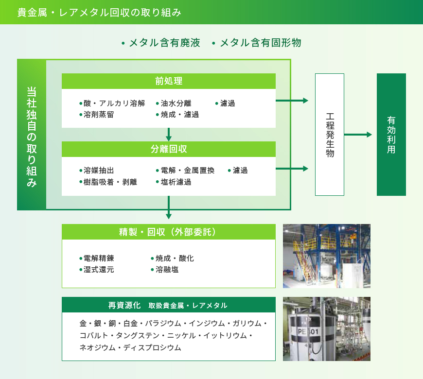 貴金属・レアメタルの回収の取り組みの図