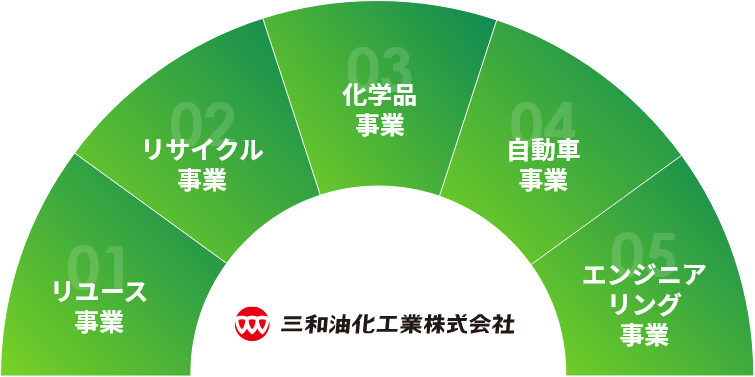 5つの事業