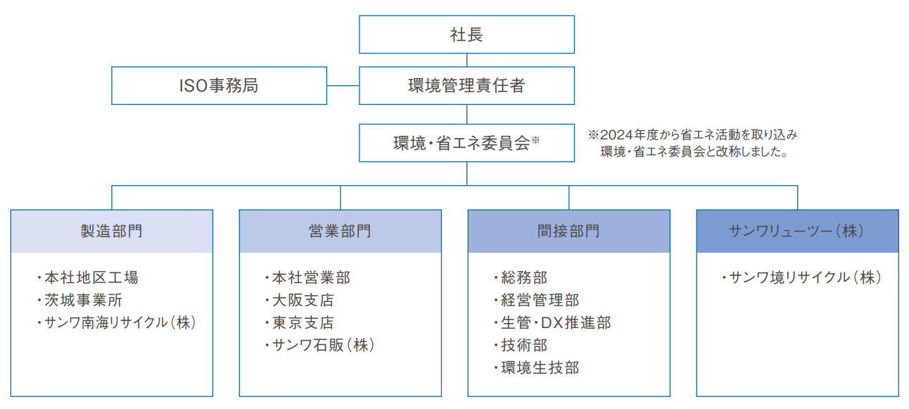 推進体制の図