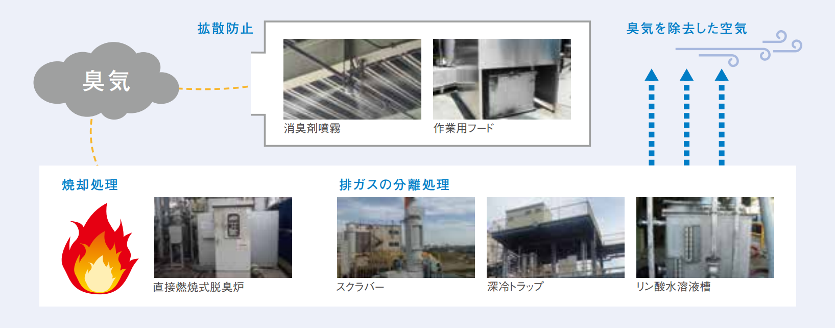 臭気対策の図