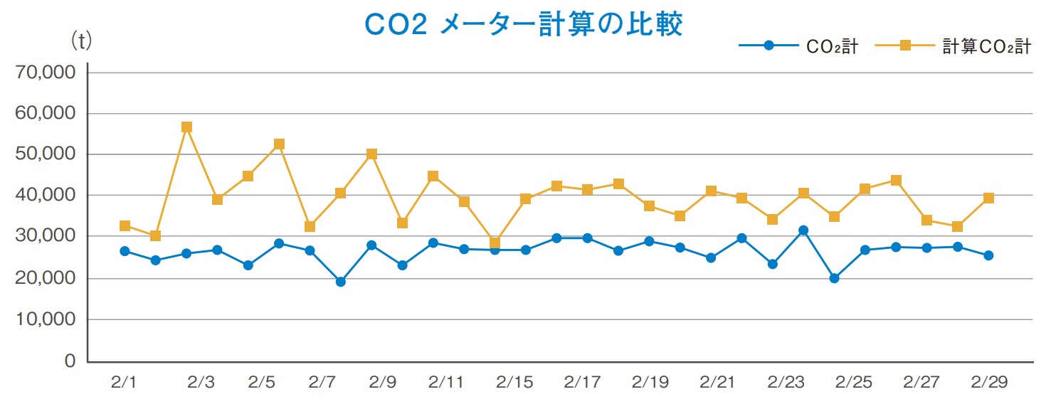 CO₂メーター計算の比較