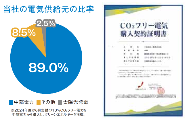 当社の電気供給元の比率
