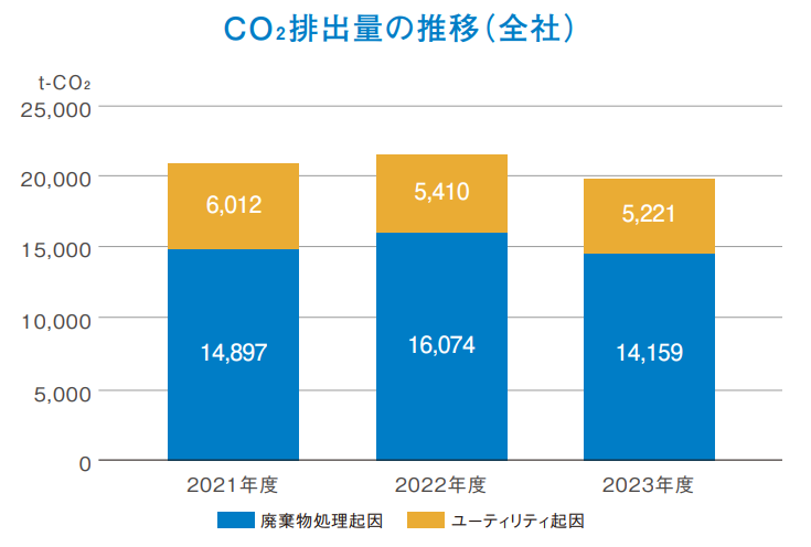 CO₂排出量の推移（全社）