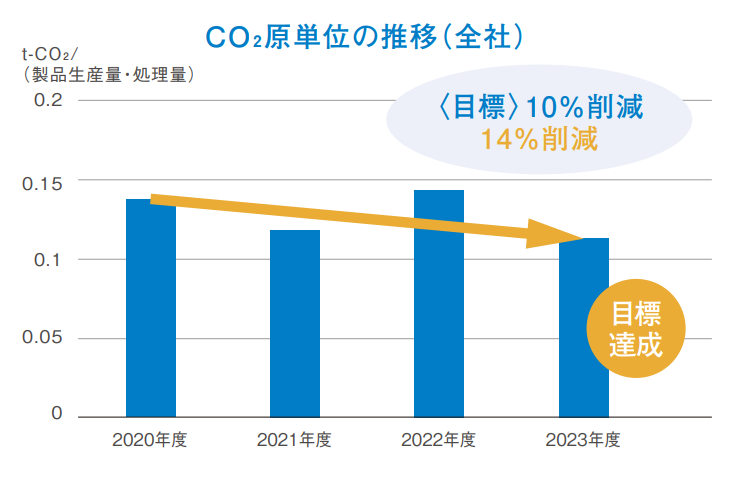 CO₂原単位の推移（全社）