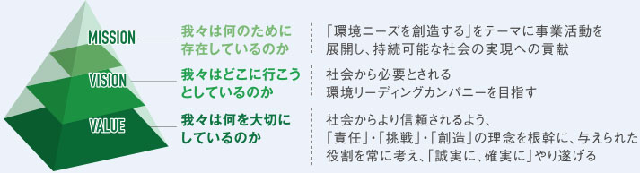MISSION 我々は何のために 存在しているのか 「環境ニーズを創造する」をテーマに事業活動を展開し、持続可能な社会の実現への貢献 VISION 我々はどこに行こうとしているのか 社会から必要とされる環境リーディングカンパニーを目指す VALUE 我々は何を大切にしているのか 社会からより信頼されるよう、「責任」・「挑戦」・「創造」 の理念を根幹に、与えられた役割を常に考え、「誠実に、 確実に」やり遂げる