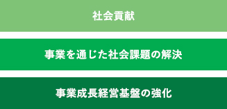 社会貢献 事業を通じた社会課題の解決 事業成長経営基礎の強化