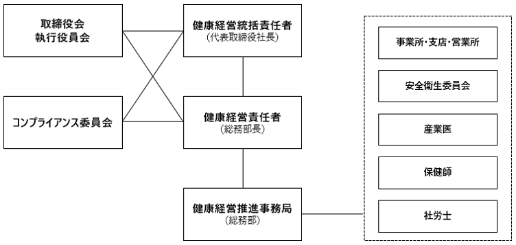 健康経営推進体制の図