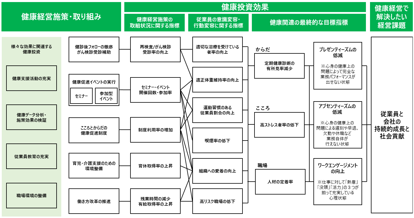 健康経営戦略マップ
