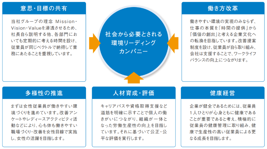 人的資本経営に向けた取り組み