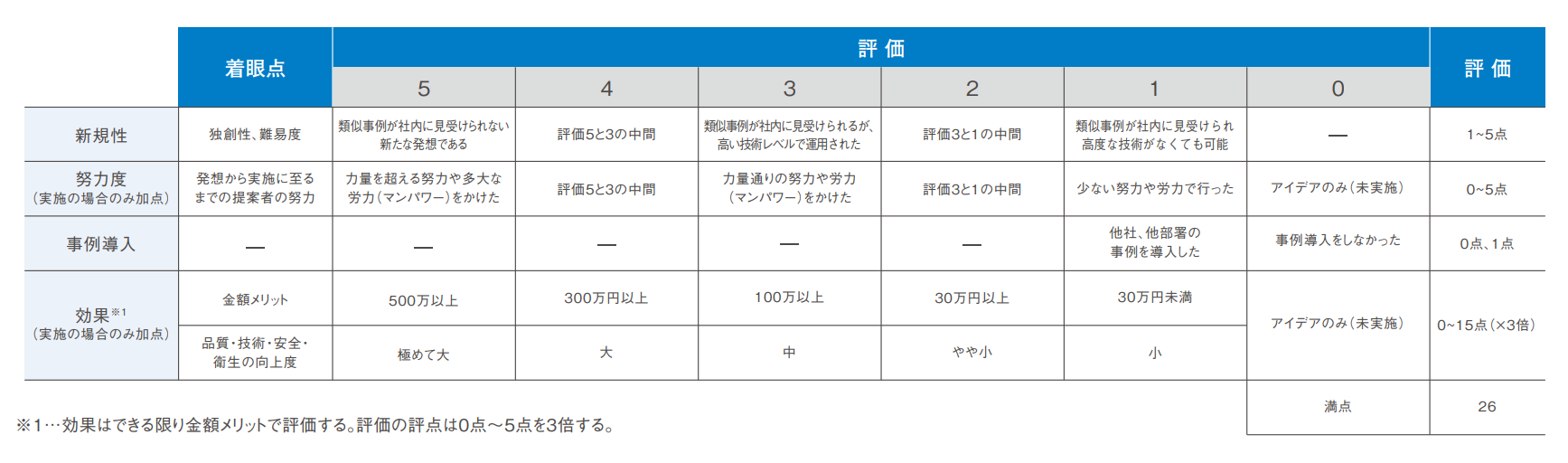 改善提案制度