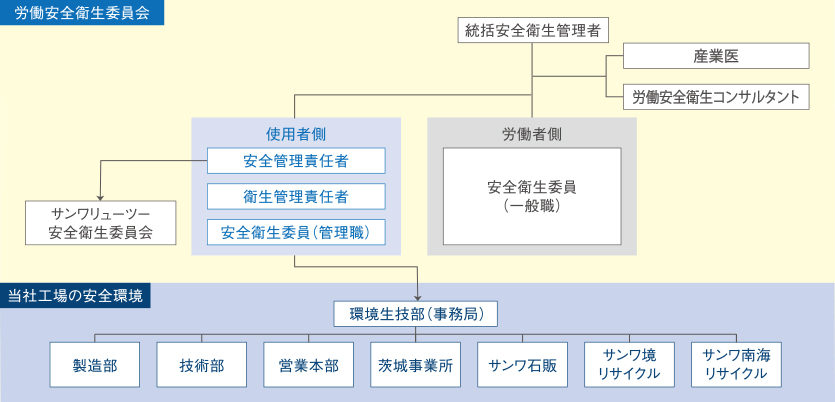 推進体制