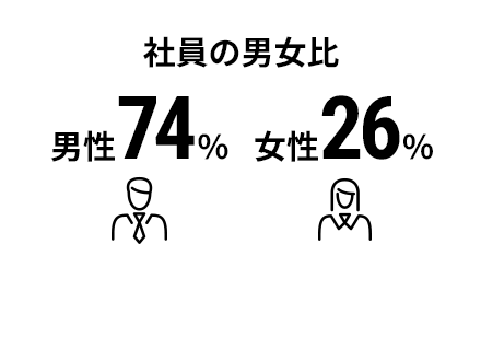 社員の男女比