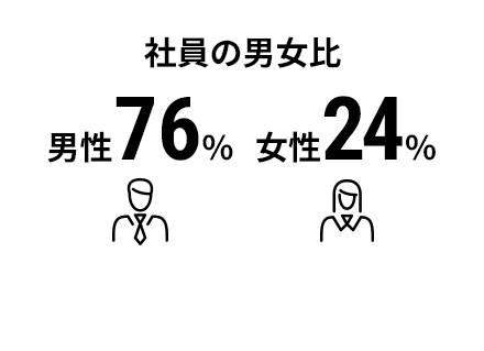 社員の男女比