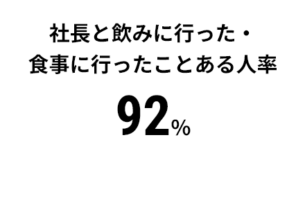 社長と飲みに行った・食事に行ったことある人率